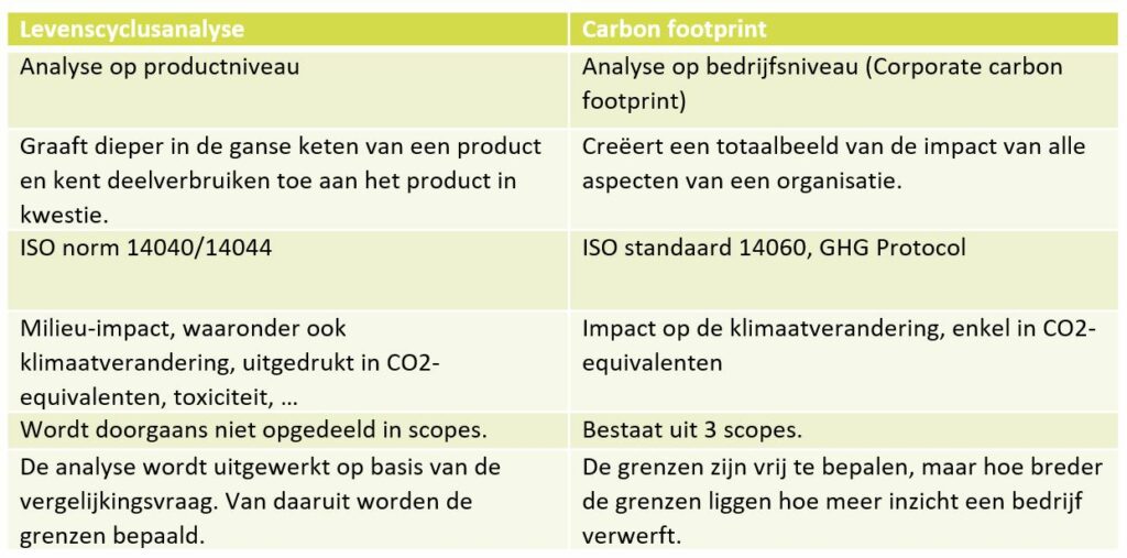 Tabel verschil LCA en carbon footprint